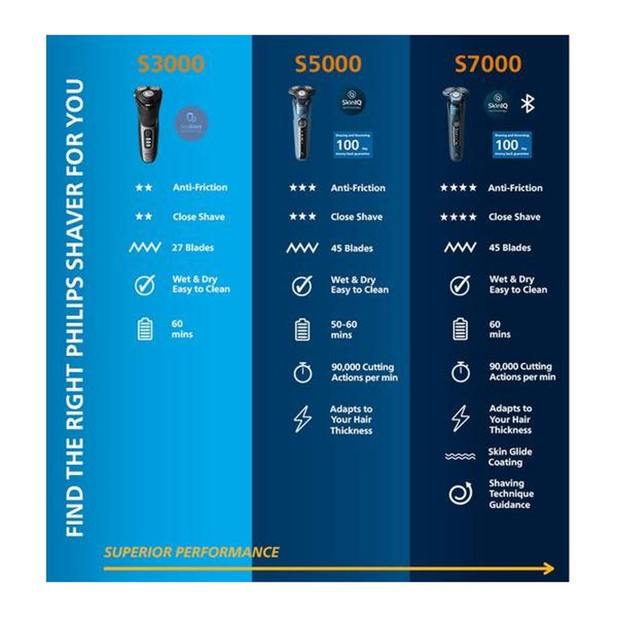 Comparison chart of Philips Series 3000, 5000, and 7000 rotary electric shavers highlighting features and performance specs.