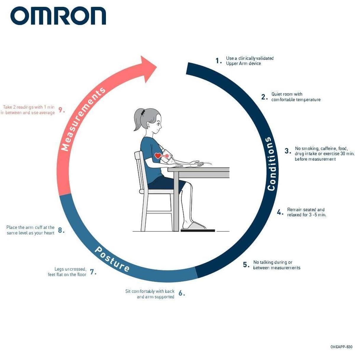 Infographic showing nine steps for accurate blood pressure measurement with an Omron upper arm monitor and seated person.