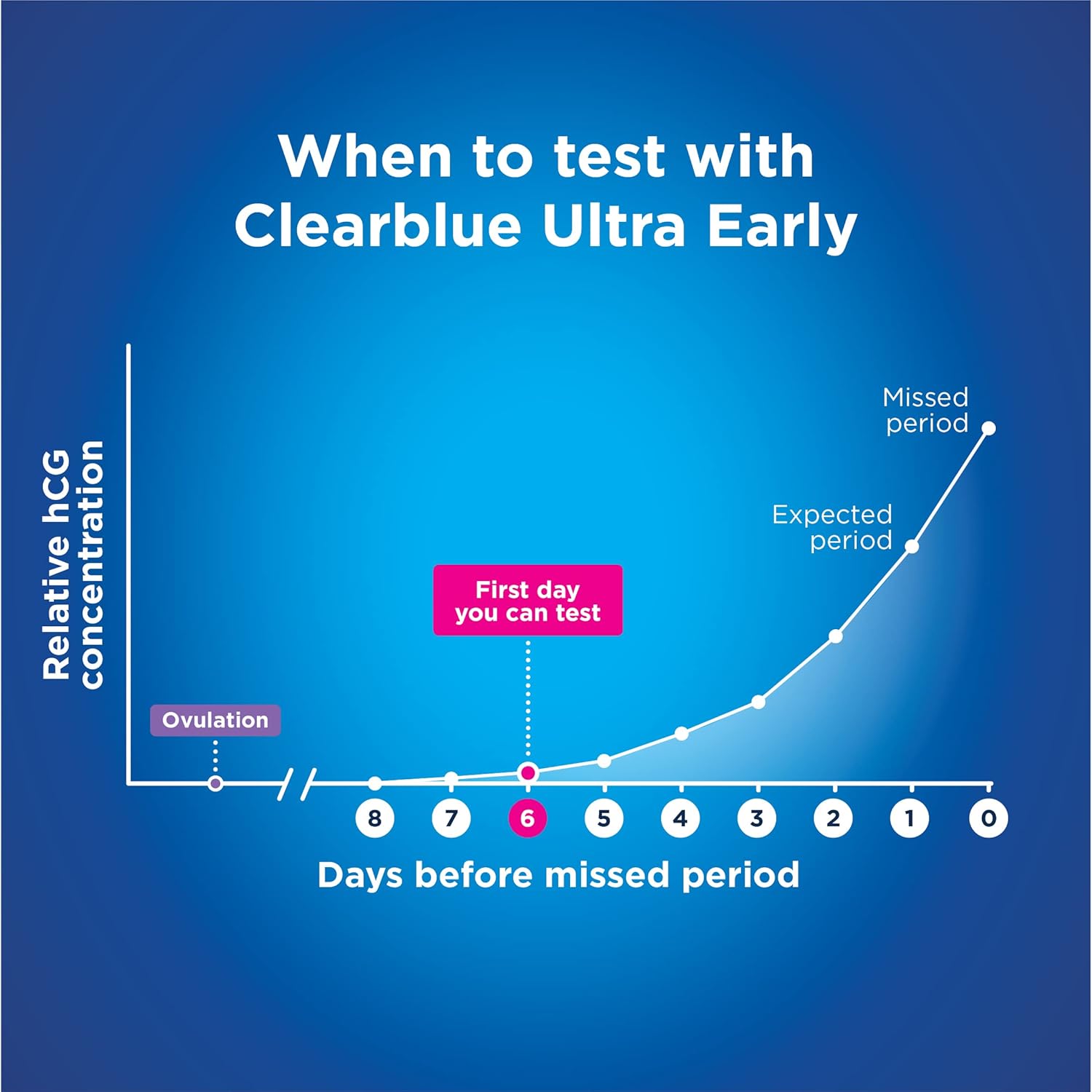 Clearblue Ultra Early Rapid Detection Pregnancy Test 5 Pack